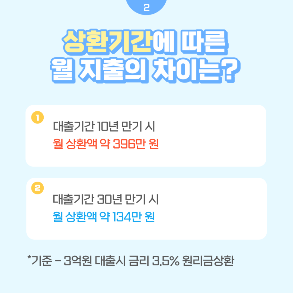 상환기간