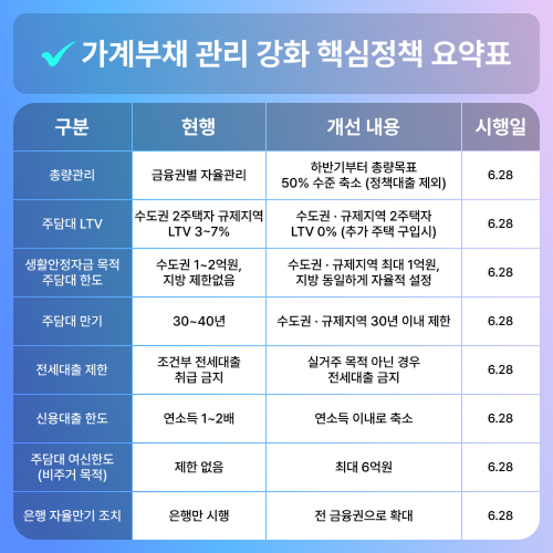 6.28대출규제