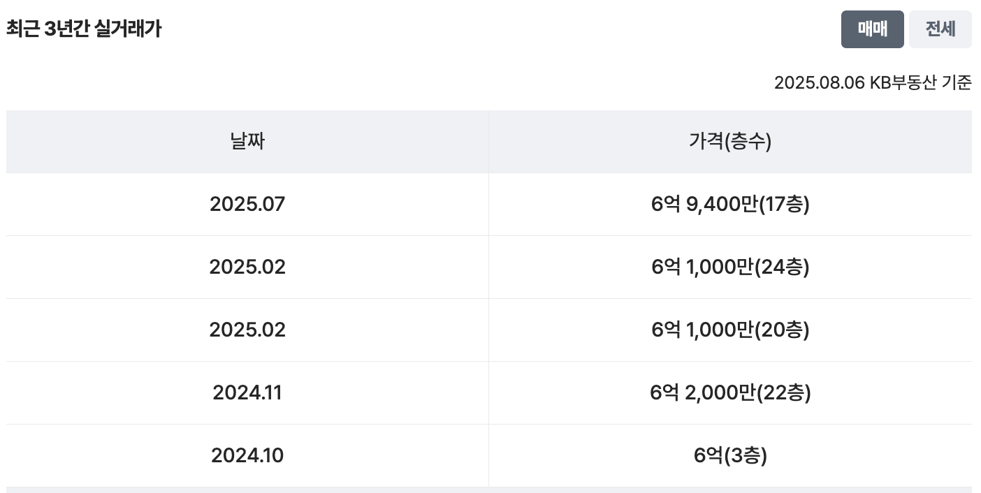3차 46평