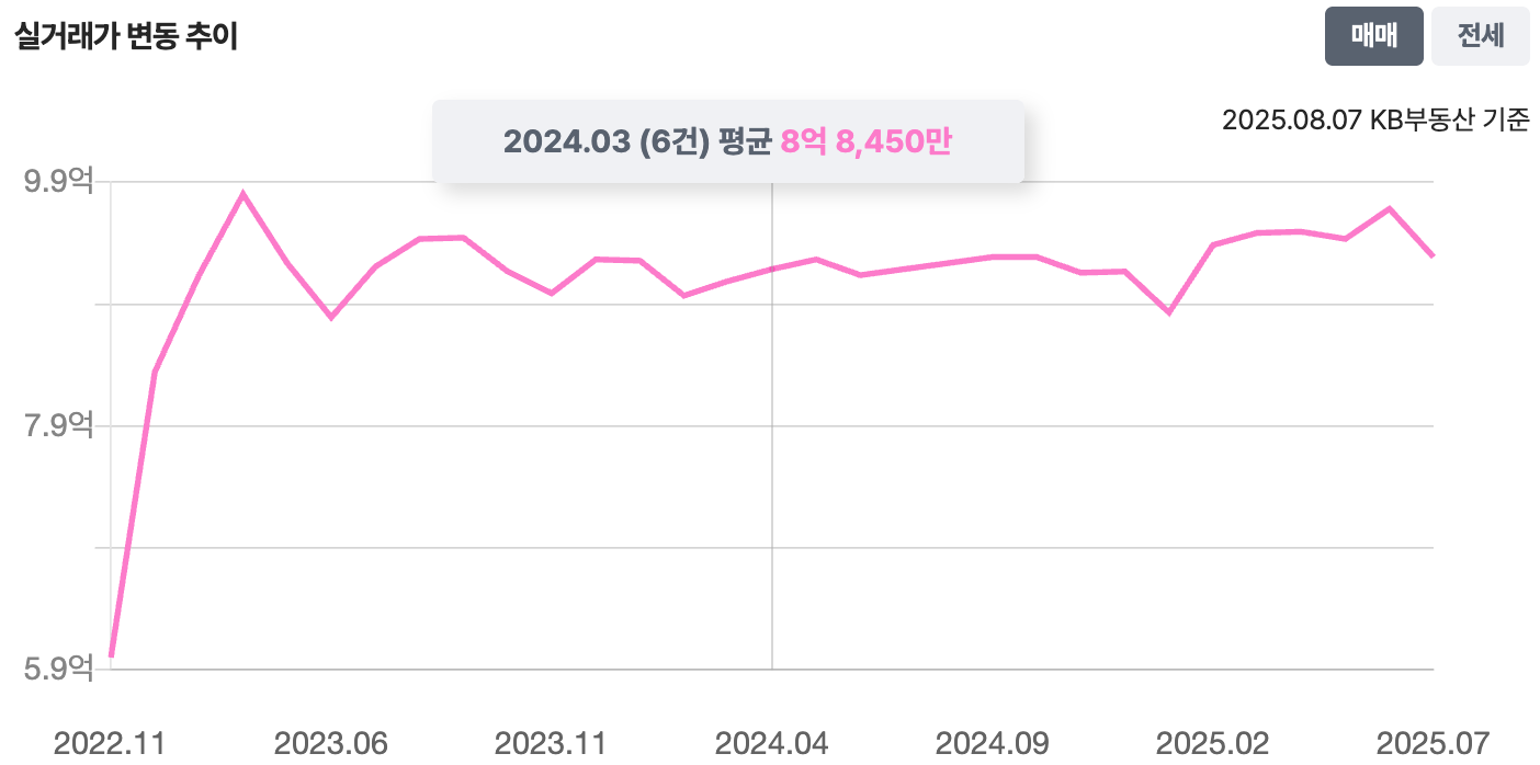 34평 그래프