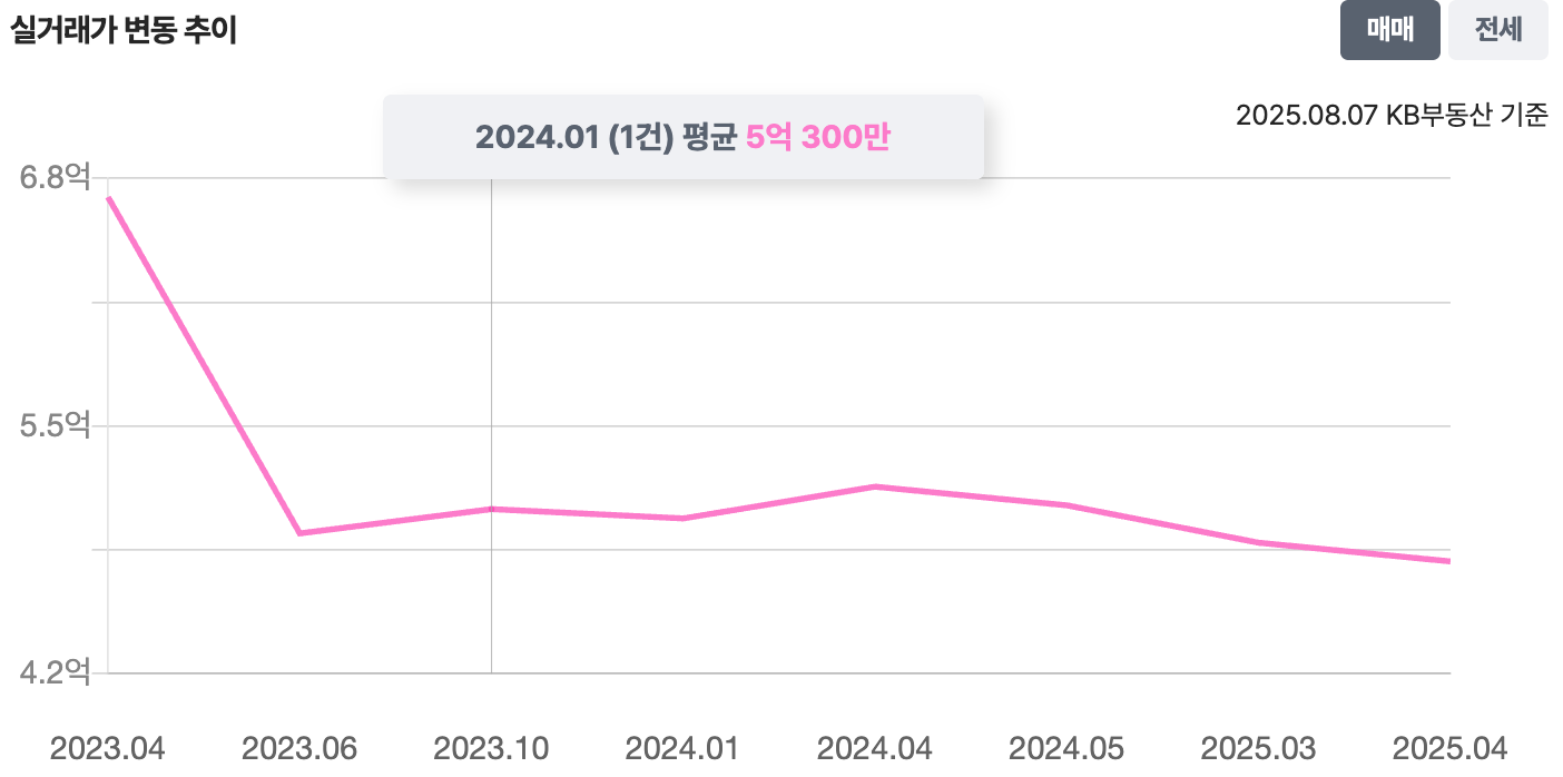 29평 그래프