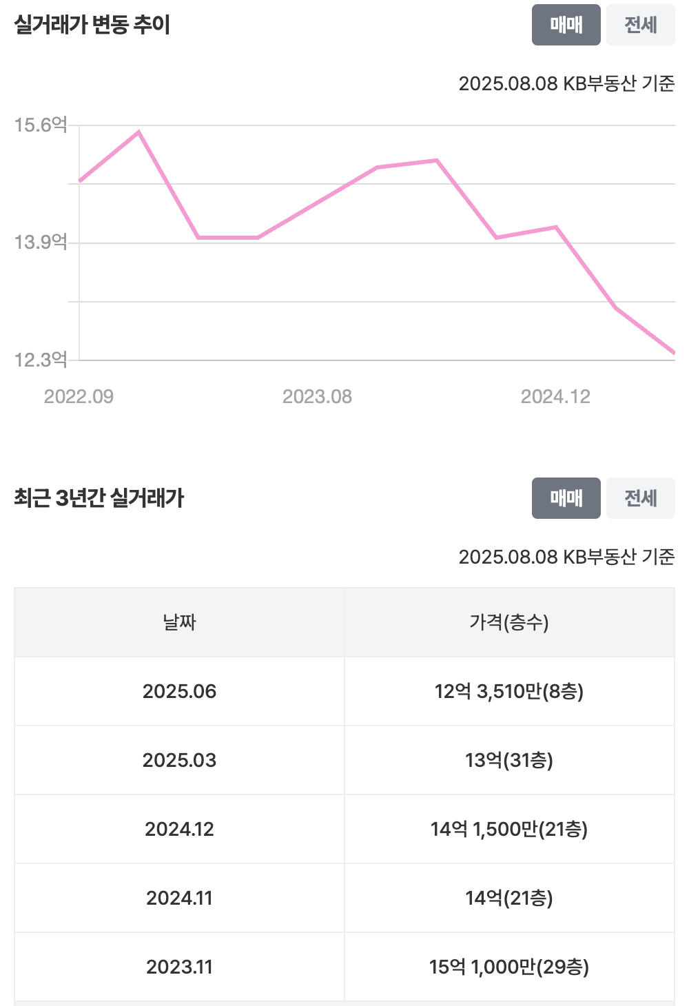 47평