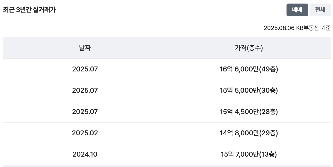 1차 50평 그래프